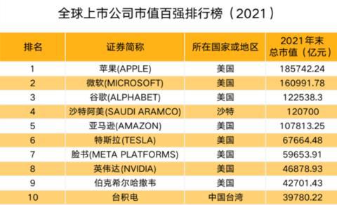 2021年末全球上市公司市值排名 11家中國(guó)公司入榜，騰訊阿里跌出前十，軟件開(kāi)發(fā)與運(yùn)維服務(wù)賽道成焦點(diǎn)