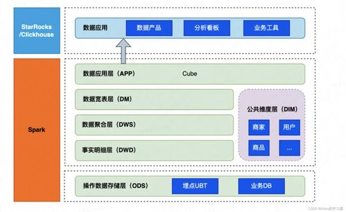 小紅書(shū)離線數(shù)倉(cāng)提效新思路 數(shù)據(jù)處理與存儲(chǔ)支持服務(wù)的創(chuàng)新實(shí)踐